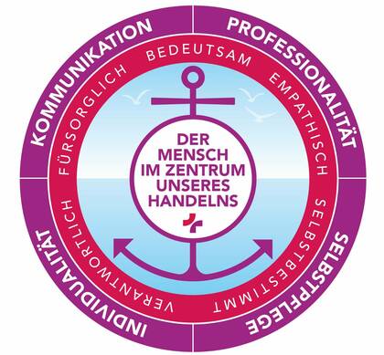 Vom Pflegeleitbild zum Praxismodell