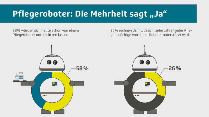 Akzeptanz für smarte Pflege hängt von Bedarf ab