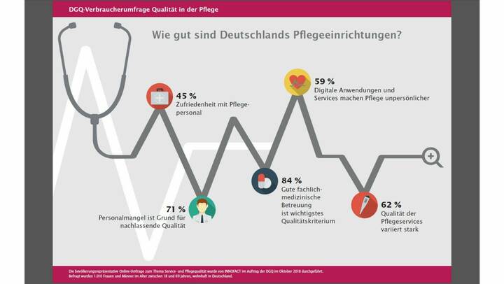 So bewerten die Deutschen die Pflege in Heimen