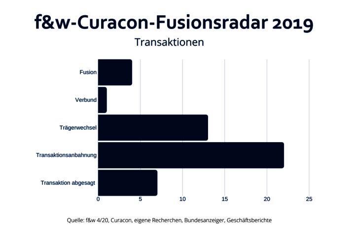 Klinikverbünde werden attraktiver