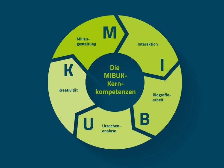 Über das Konzept MIBUK und die wichtigsten nichtmedikamentösen Therapieansätze in der Versorgung von Menschen mit Demenz. 