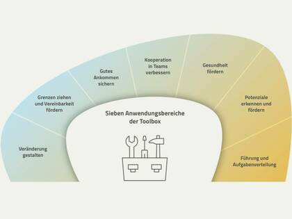 Ein Forschungsteam hat eine Toolbox zur Unterstützung der in wenigen Monaten wirksamen Personalbemessung in der Langzeitpflege entwickelt.