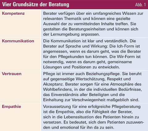 Beratung In Der Hauslichen Pflege Beratungsgesprache Fuhren Und Richtig Dokumentieren